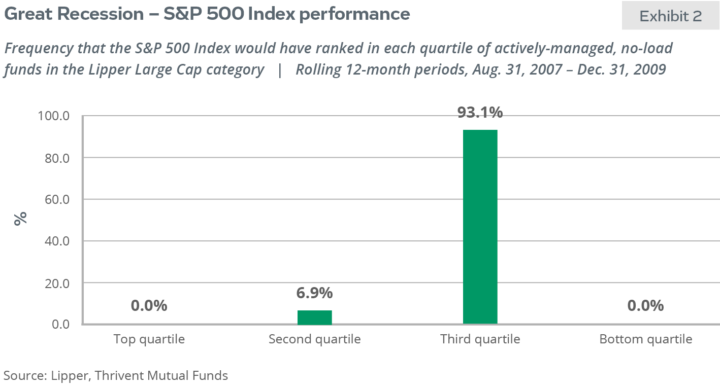 Great Recession - S&P 500 Index Performance