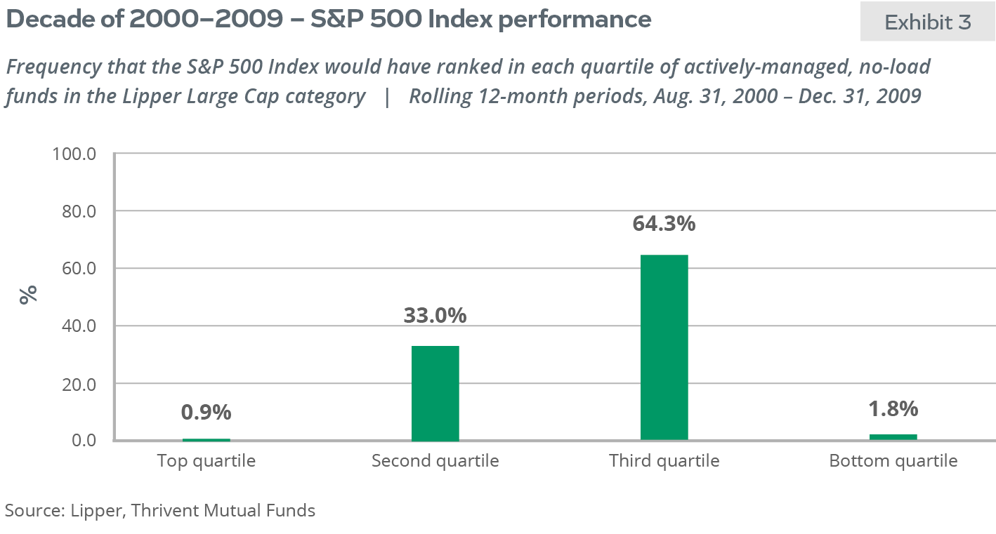 Decade of 2000 - S&P 500 Index Performance