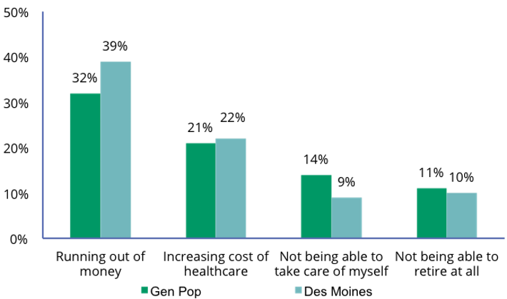 Des Moines Survey - Biggest Investment Fears