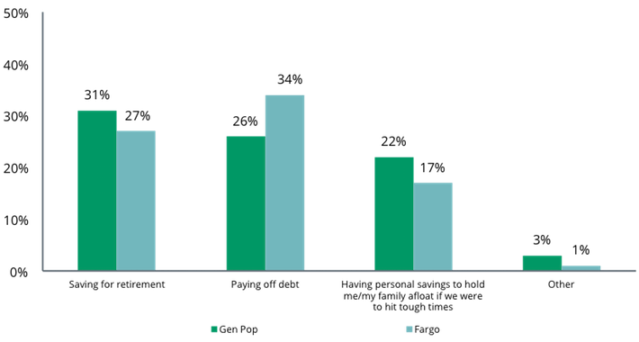 Fargo Survey - Top Financial Priorities