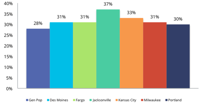 Jacksonville Survey - children v. retirement saving mindset
