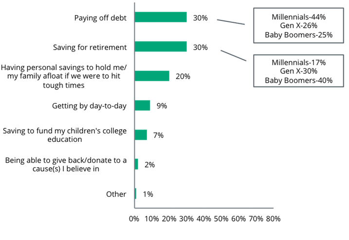 Kansas City Survey - Investor Mindset - Top Financial Priority