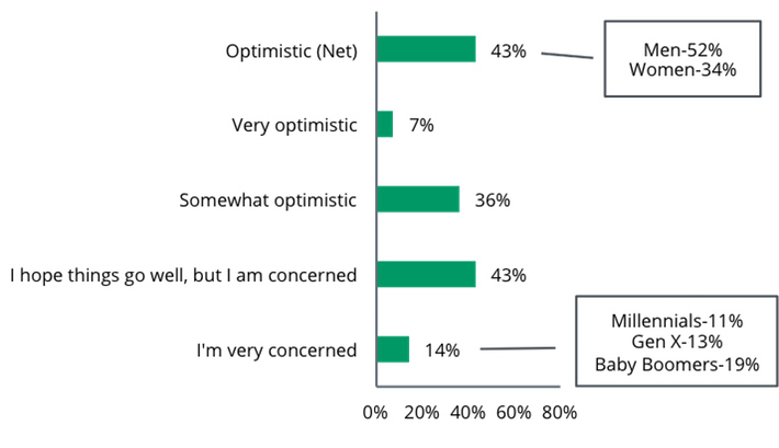 Milwaukee Survey - Investor Mindset - Financial Optimism
