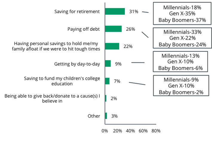 National Survey - Top Financial Priorities