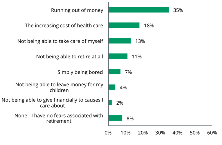 Portland Survey - Investor Mindset - Biggest Fear as it Relates to Retirement