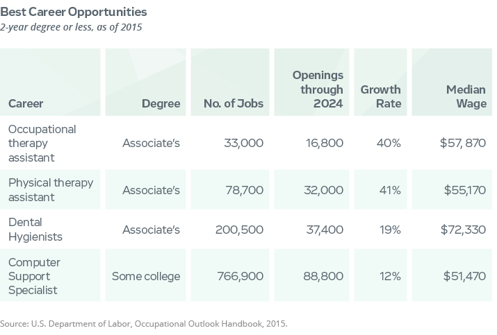 best 2 year degree or less career opportunities