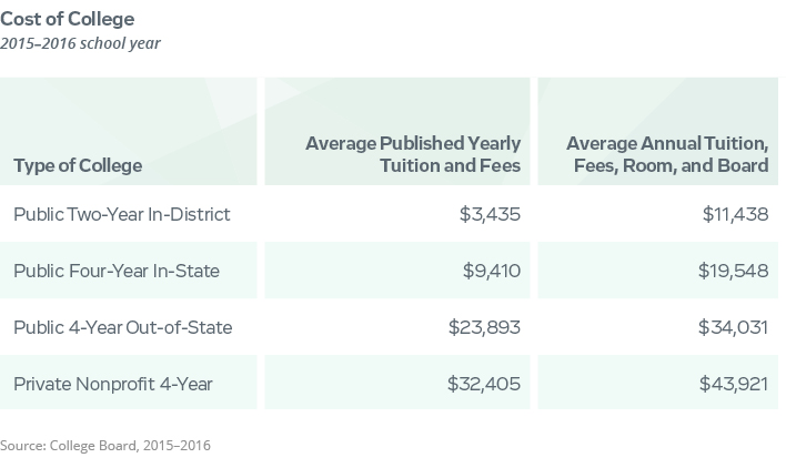 cost of college table