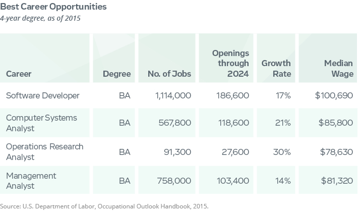 best four year degree career opportunities
