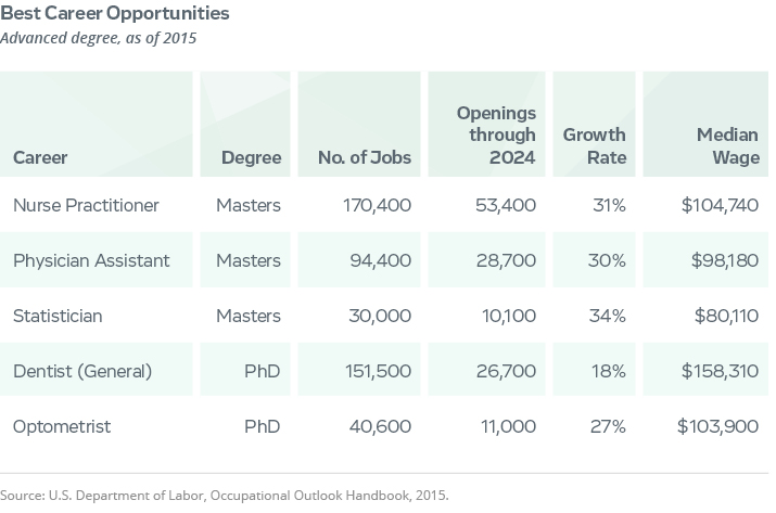 best advanced degree career opportunities