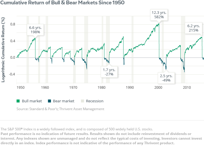 Are You Hardwired for Investment Failure Article: Cumulative Return of Bull & Bear Markets Since 1950, Data Visualization