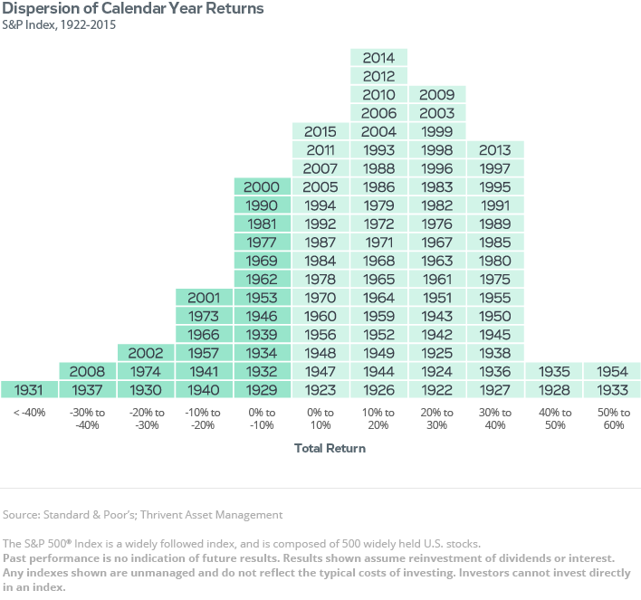 The Inevitability of Volatility Failure Article: Dispersion of Calendar Year Returns, Data Visualization