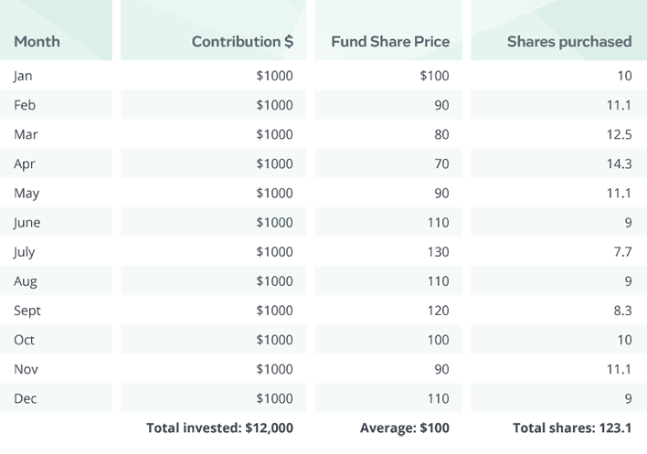 Capitalize on Volatility with Dollar Cost Averaging: Investment Impact of Dollar Cost Averaging, Data Visualization