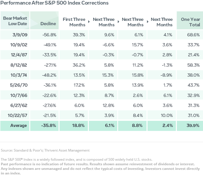 The Inevitability of Volatility Article: Performance After S7P 500 Index Corrections, Data Visualization