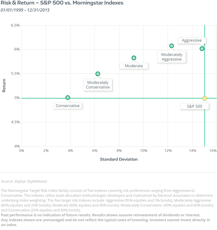 The Inevitability of Volatility Article: Risk & Return - S&P 500 vs. Morningstar Indexes, Data Visualization