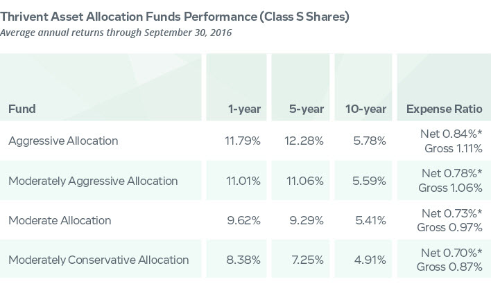 thrivent asset allocation funds performance class S shares