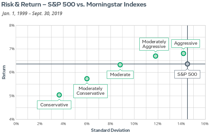 risk and return - S&P 500 vs. Morningstar Indexes
