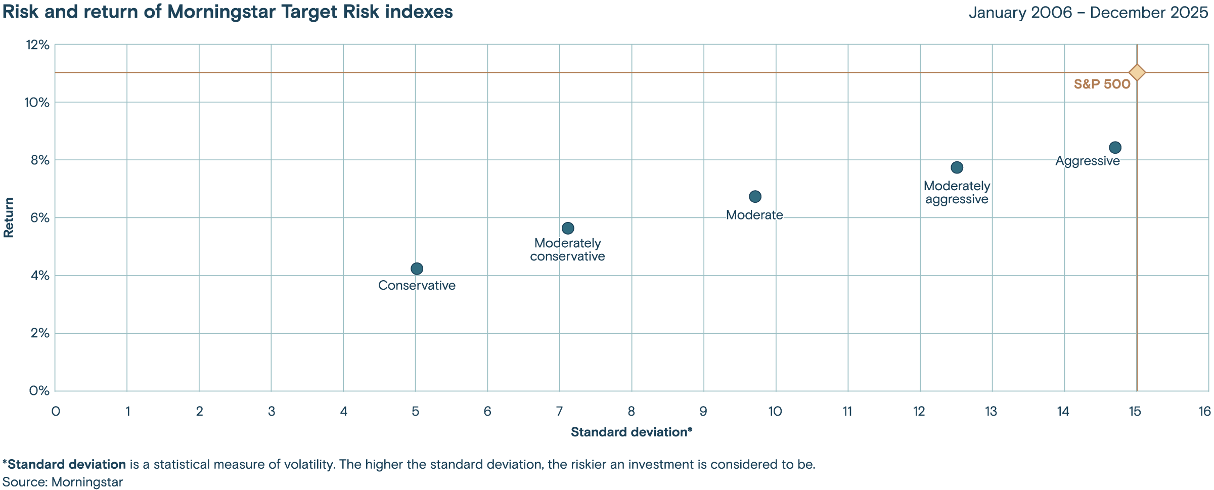 Chart depicting the risk & return over standard deviation of the S&P 500 vs Morningstar indexes