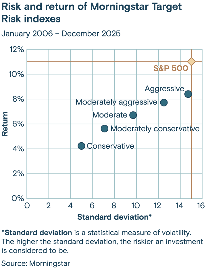 Chart depicting the risk & return over standard deviation of the S&P 500 vs Morningstar indexes