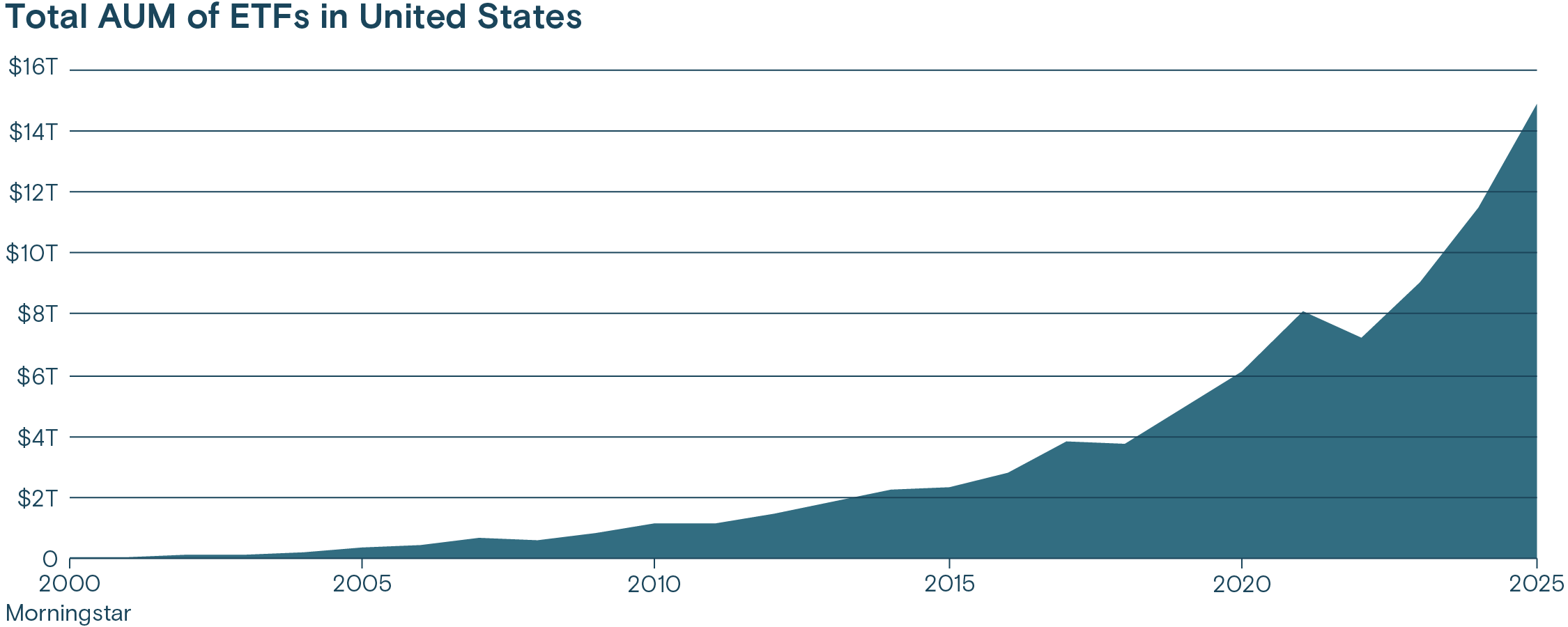A chart displaying the growing total assets under management of ETFs in the U.S. from 2000 to 2026