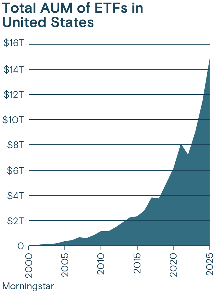 A chart displaying the growing total assets under management of ETFs in the U.S. from 2000 to 2026