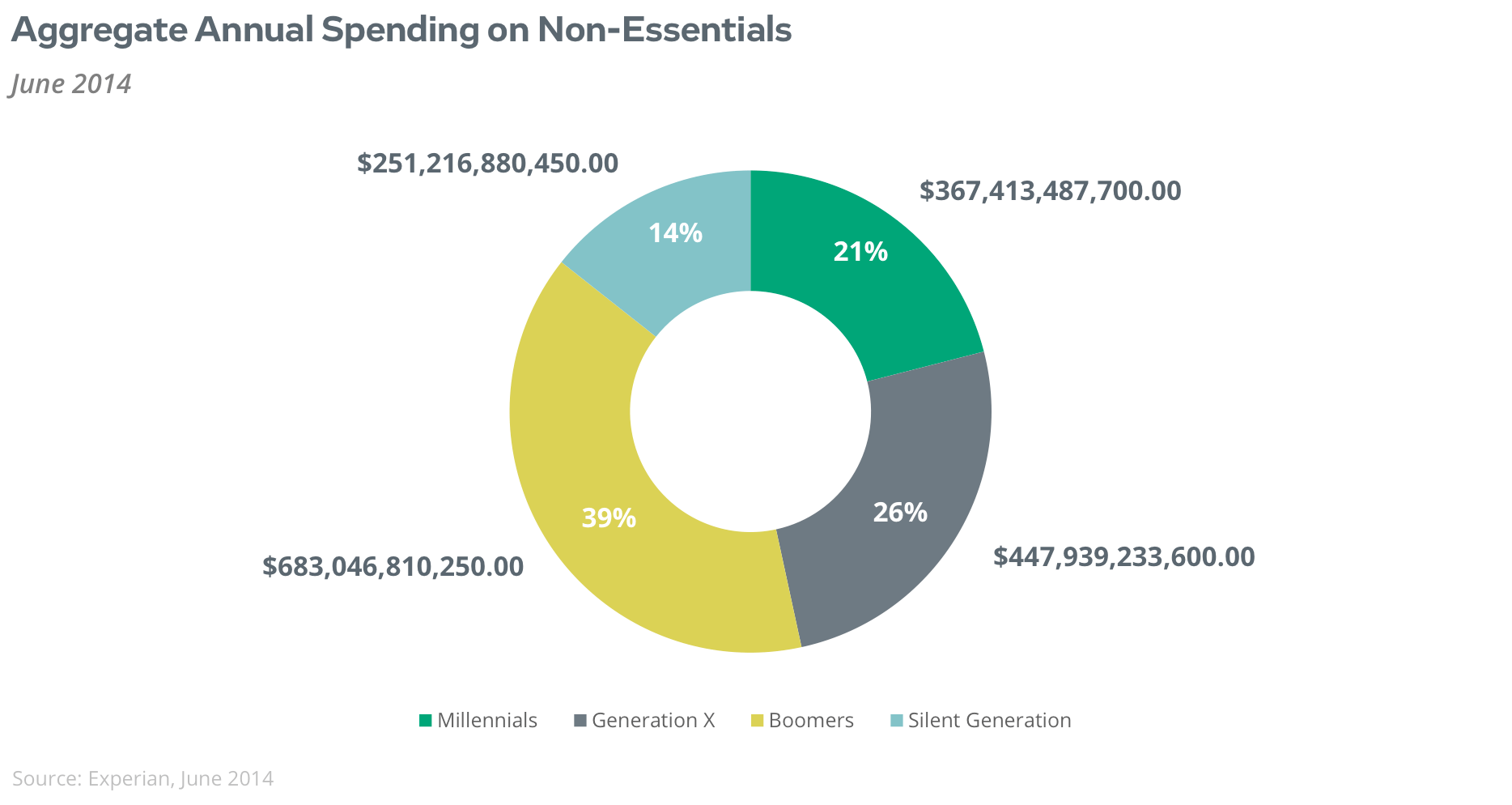 Aggregate Annual Spending on non-essentials