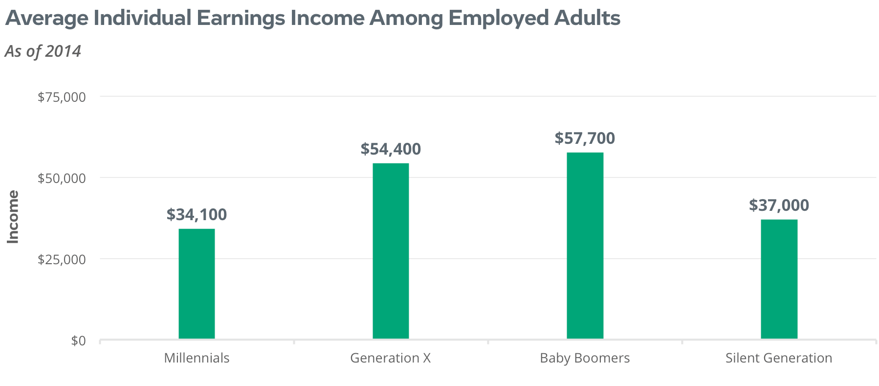 Average individual earnings income, among employed adults