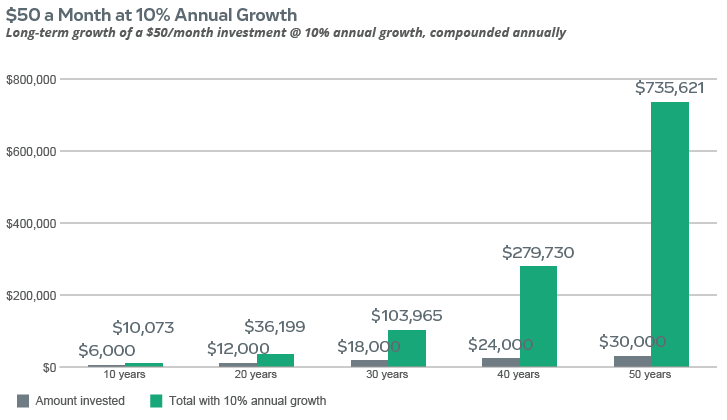 Image result for compounding investment