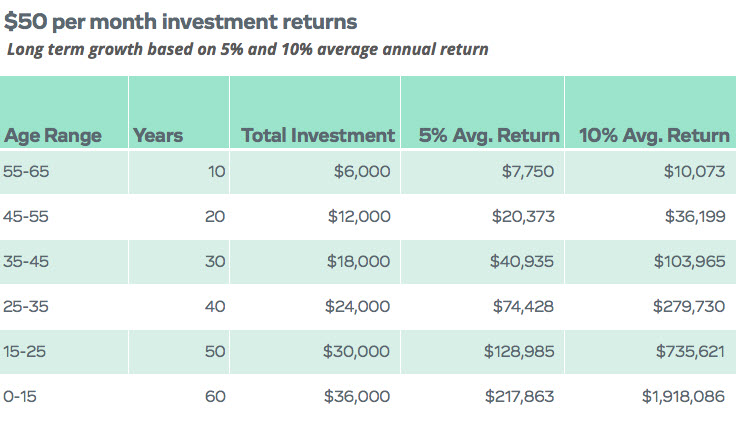 $50 Per Month Investment Returns