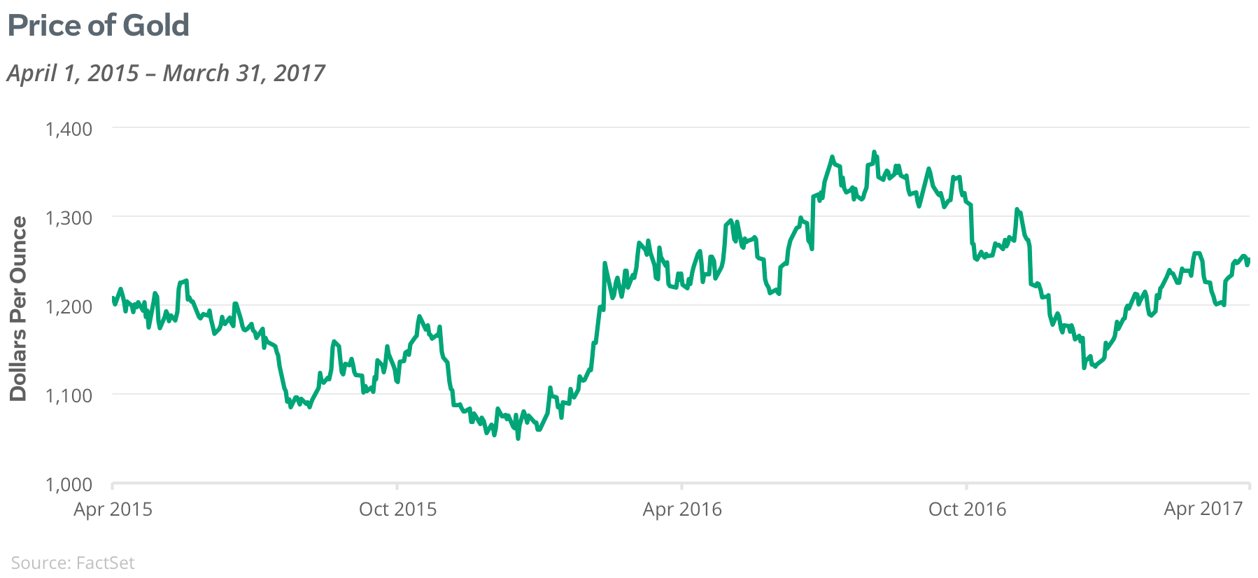 Price of Gold