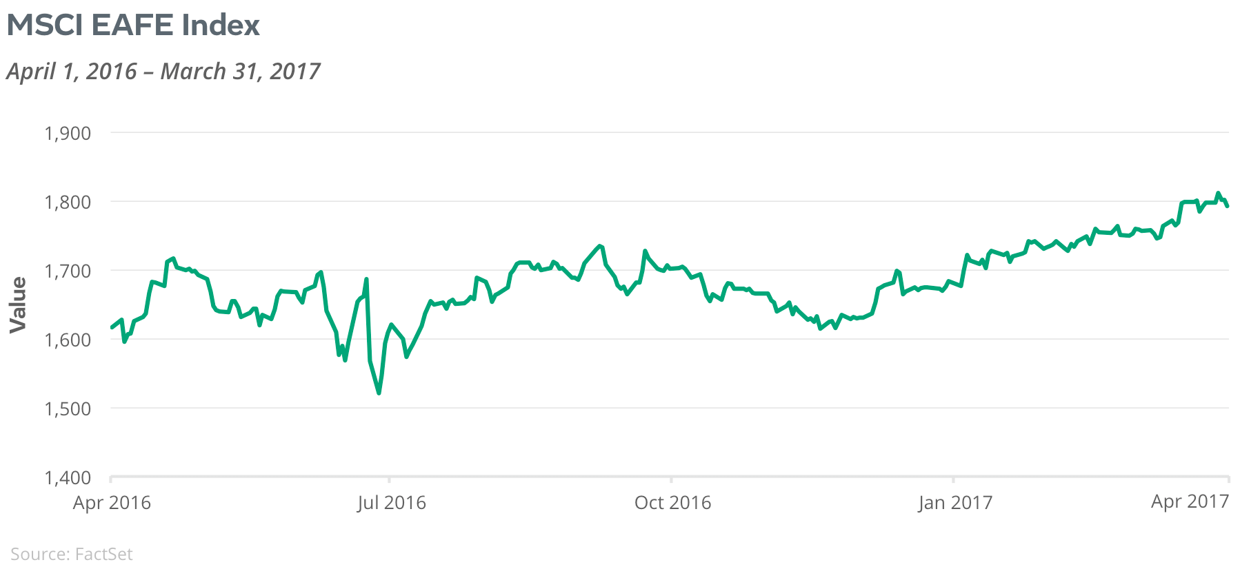MSCI EAFE Index