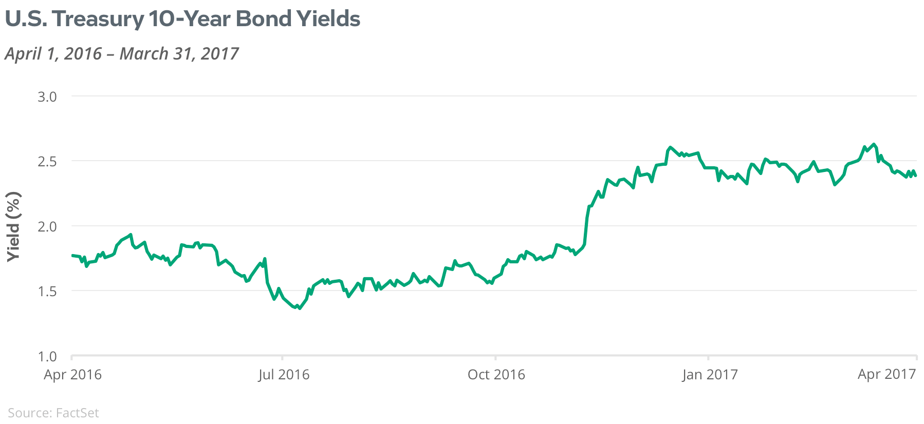 US Treasury 10-Year Bond Yields