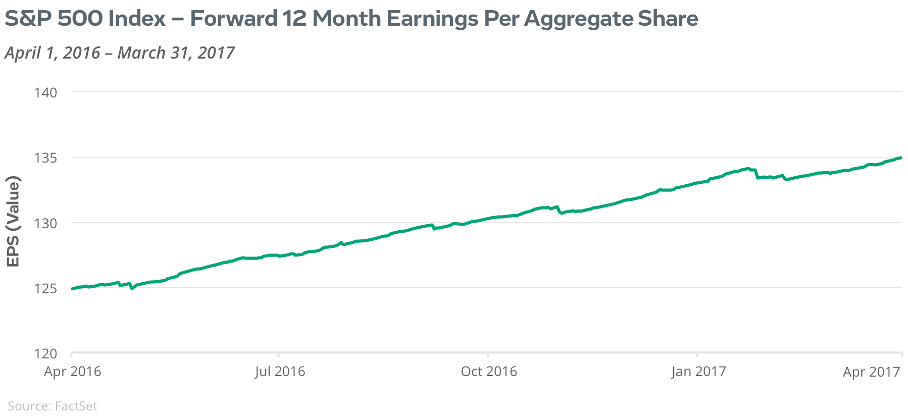 S&P 500 Index - Forward 12 Month Earnings Per Aggregate Share