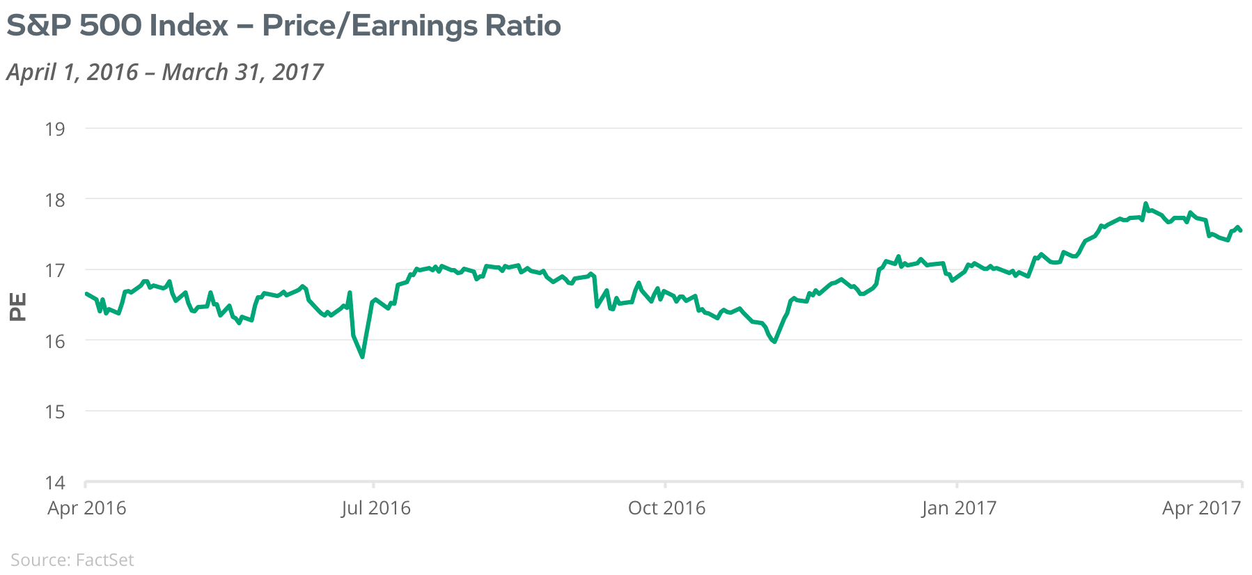 S&P 500 Index - P/E ratio and Earnings Yield
