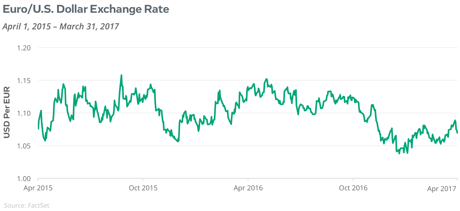 Euro/US Dollar Exchange Rate