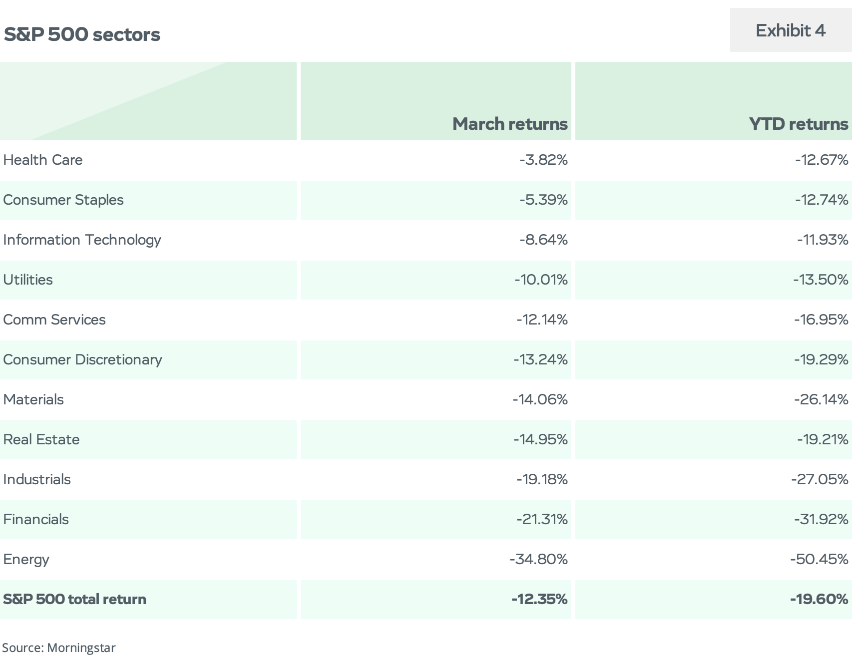 S&P 500 Sectors