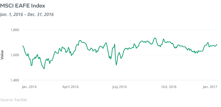 MSCI EAFE Index