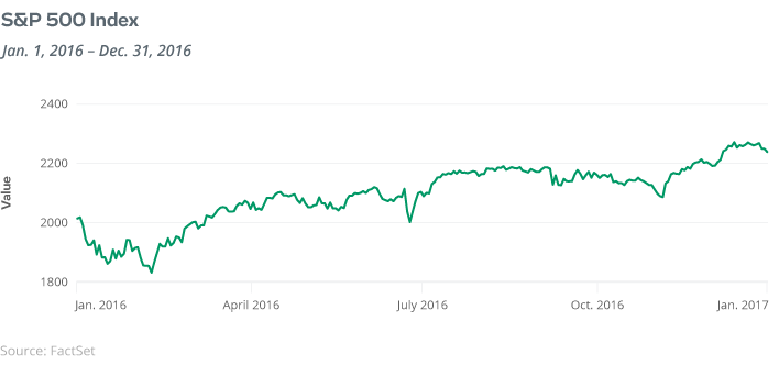 S&P 500 Index