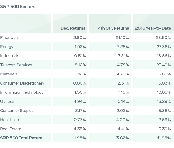 S&P 500 Sectors Table