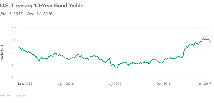 US Treasury 10-Year Bond Yields