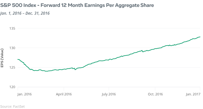 S&P 500 Index - Forward 12 Month Earnings Per Aggregate Share