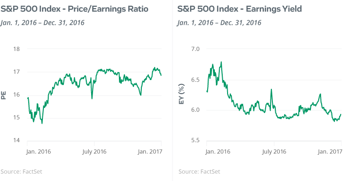 S&P 500 P/E Ratio and Earnings Yield