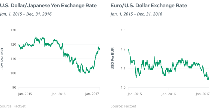US Dollar/Japanese Yen and US Dollar/Euro Exchange Rates