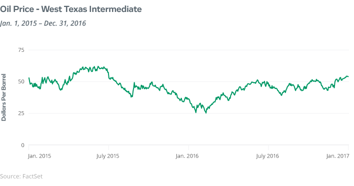Oil Price - West Texas Intermediate