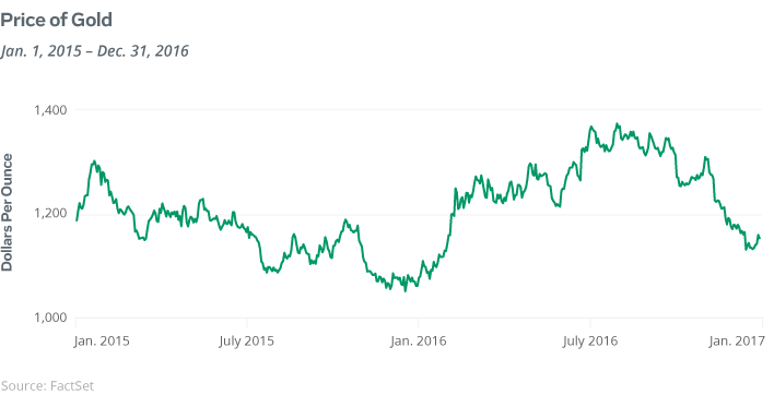 Price of Gold
