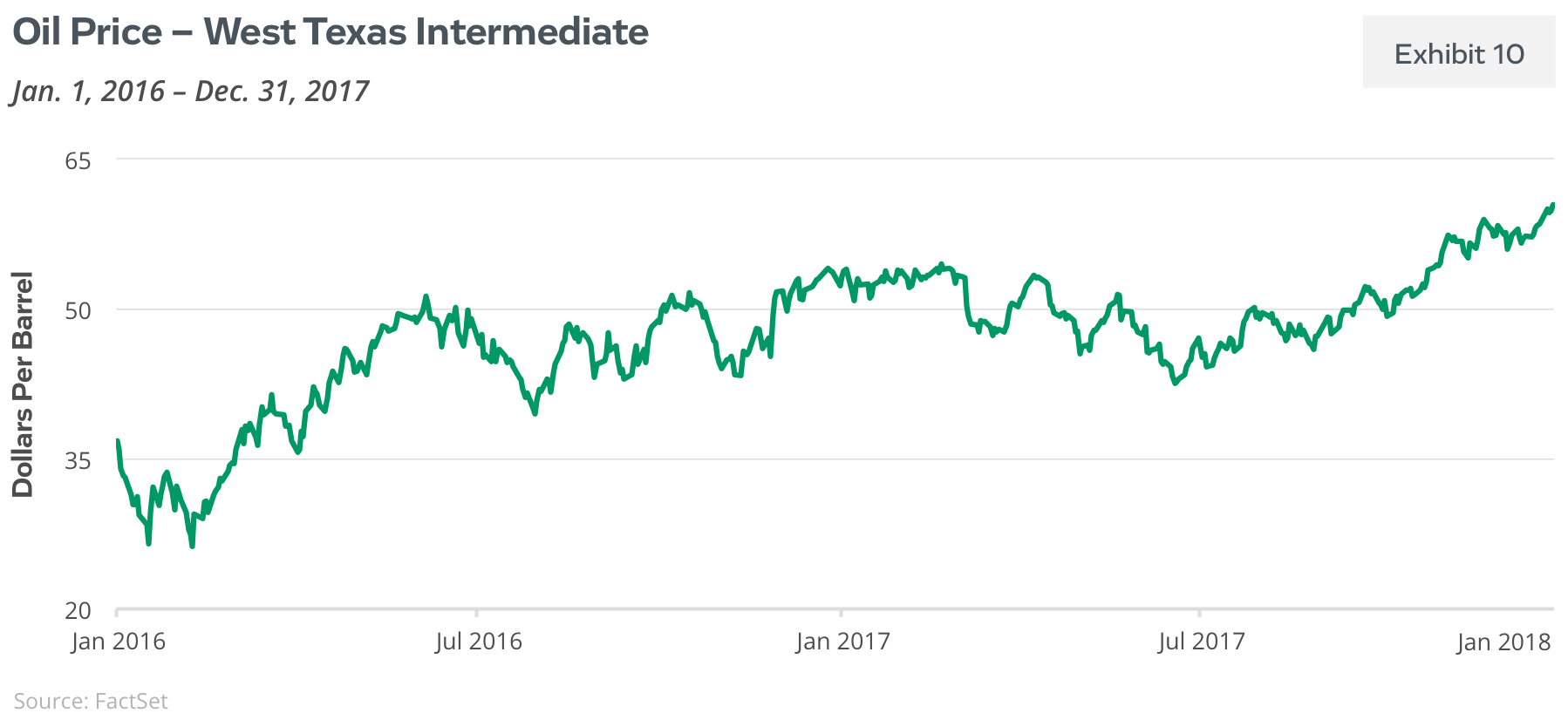 Price of Oil - West Texas Intermediate