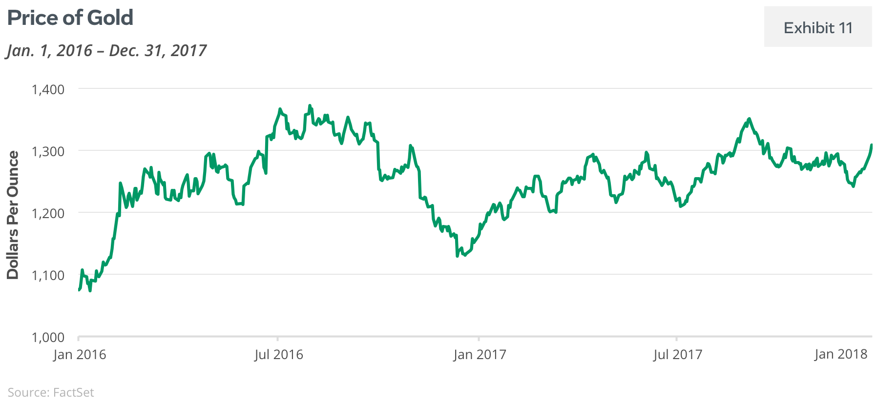 Price of Gold