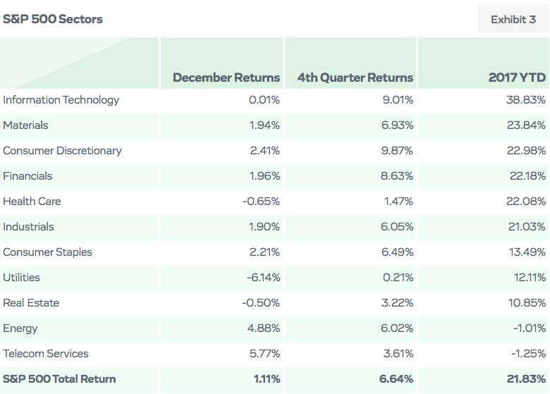 S&P 500 Sectors