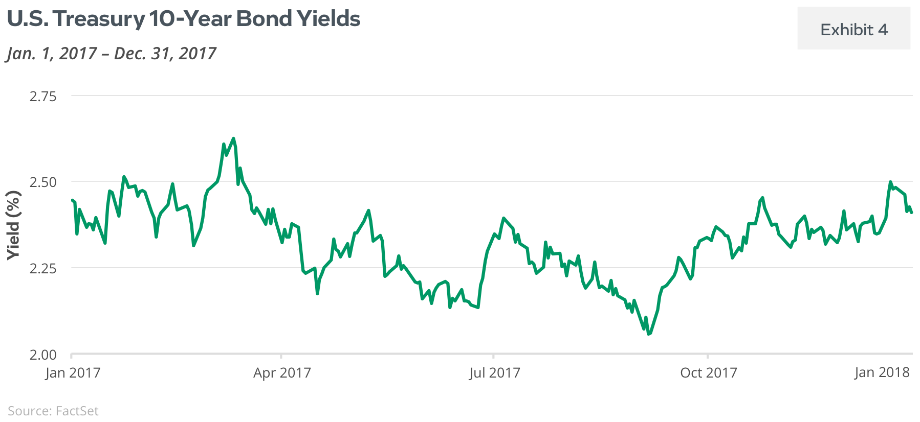 US Treasury 10 Year Bond Yields