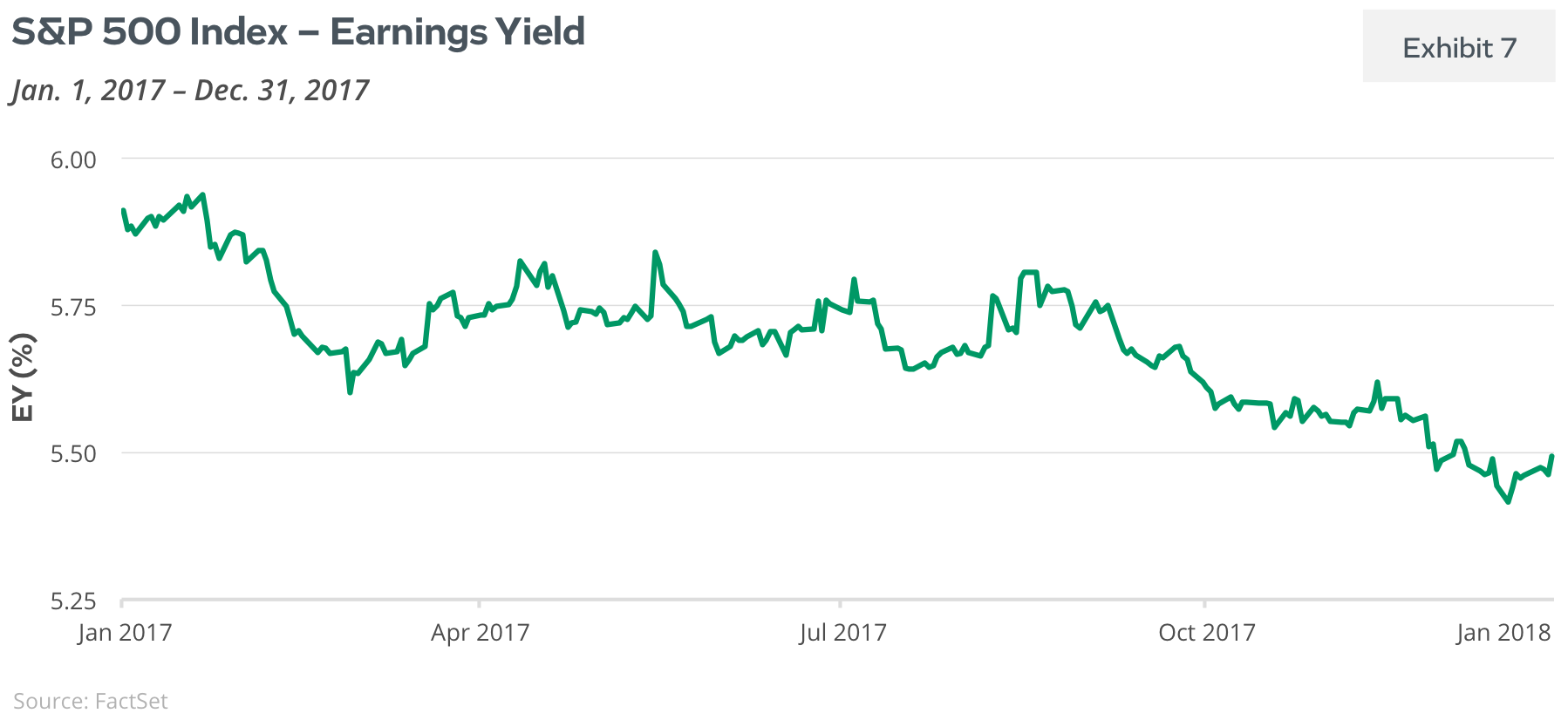 S&P 500 Index - Earnings Yield