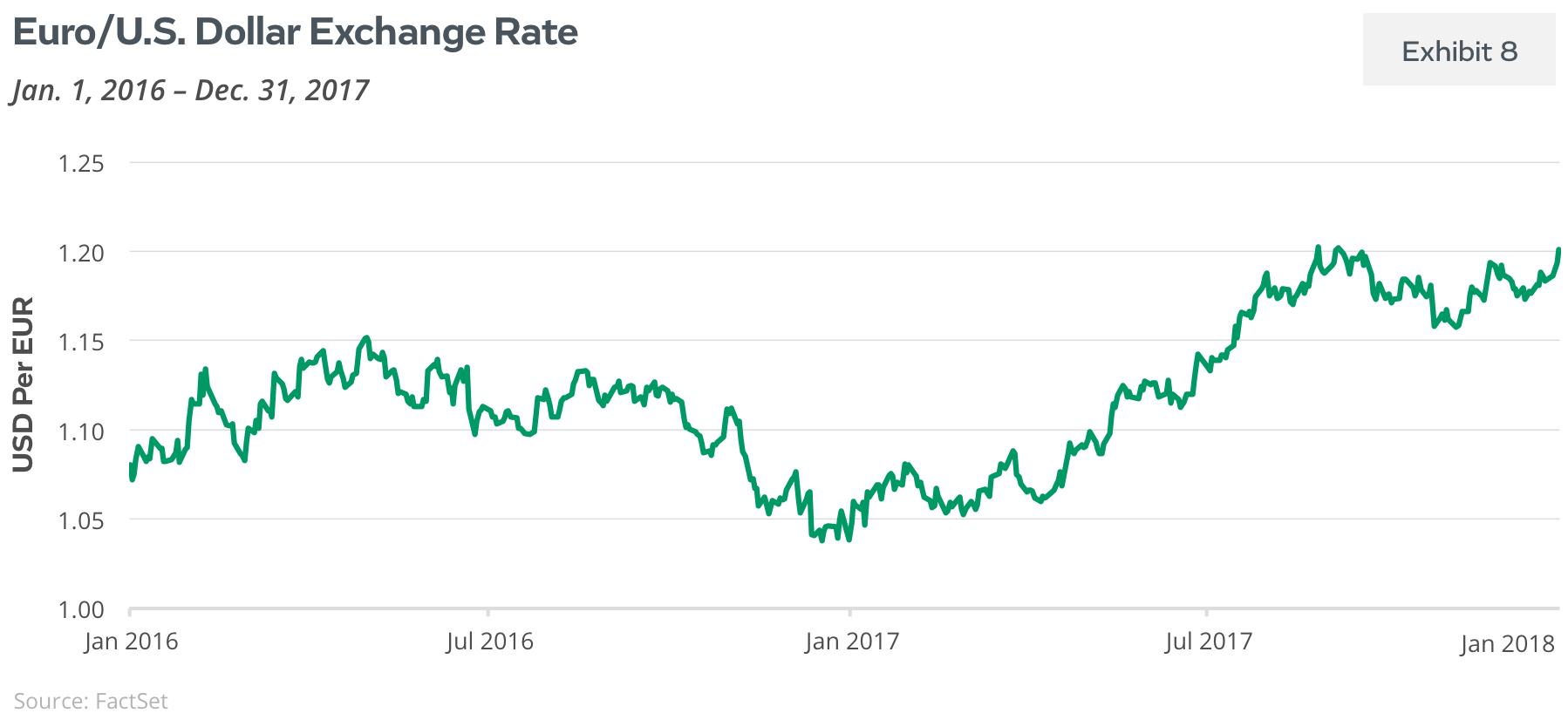 Euro/U.S. Dollar Exchange Rate